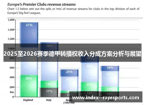 2025至2026赛季德甲转播权收入分成方案分析与展望
